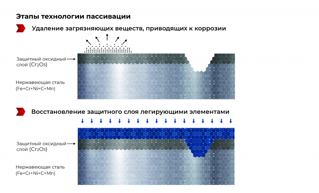 технологии